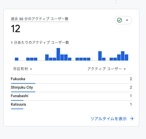 過去30分のアクティブユーザー数が12人と表示されたアクセス解析画面